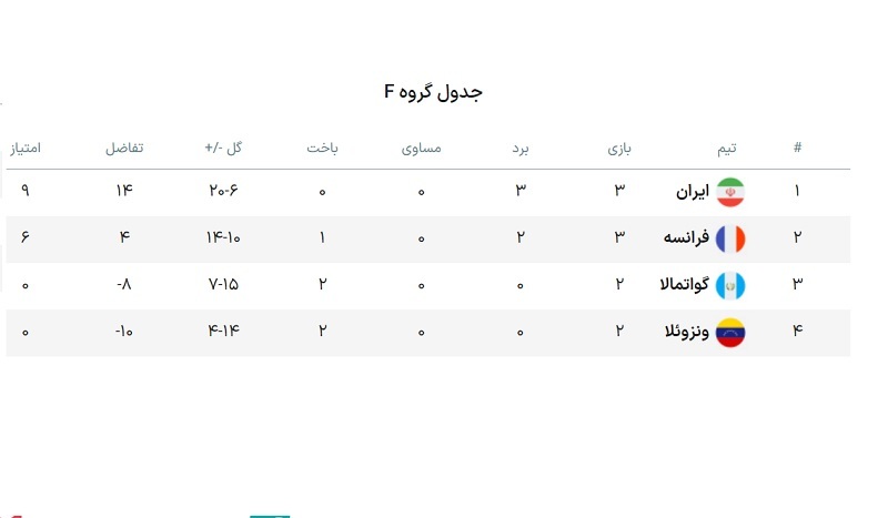 ایران ۴-۱ فرانسه؛ صعود مقتدرانه شاگردان شمسایی/انتخاب مسیر پیچیده‌ اما شرافتمندانه