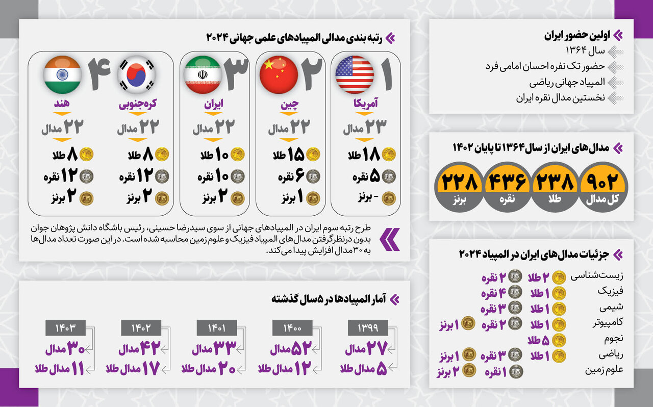 ۳۰ مدال المپیاد جهانی به نام دانش‌آموزان ایرانی | المپیادی‌ ها بدون کنکور به دانشگاه می‌روند؟