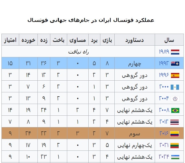 فوتسال ایران در جام جهانی شد