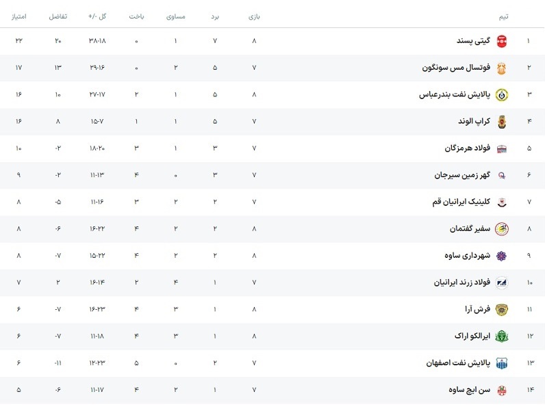 ادامه یکه‌تازی گیتی‌پسند اصفهان با کشاورز /