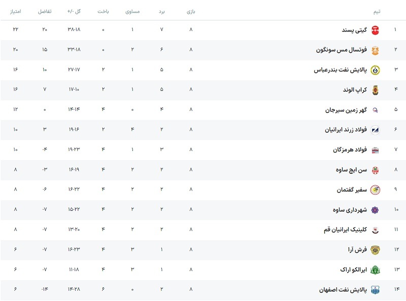 تداوم یکه‌تازی گیتی‌پسند با کشاورز و رفقا/کامبک مشهدی‌ها در خانه