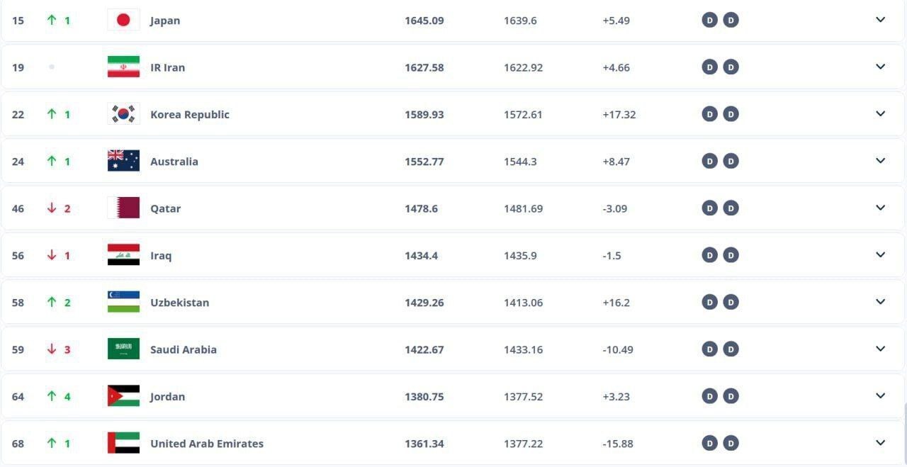 جایگاه ایران در آخرین رنکنیگ فیفا تغییر نکرد/ ژاپن پانزدهم شد