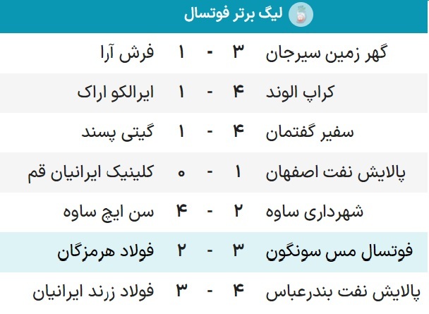 نتایج هفته نهم لیگ برتر فوتسال/ سقوط گیتی در شهرری/ صدر مسی شد