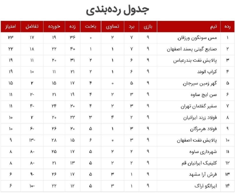 نتایج هفته نهم لیگ برتر فوتسال/ سقوط گیتی در شهرری/ صدر مسی شد